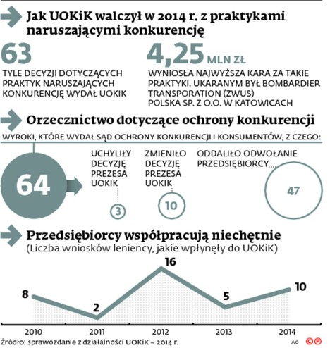 Jak UOKiK w 2014 r. z praktykami naruszającymi konkurencję