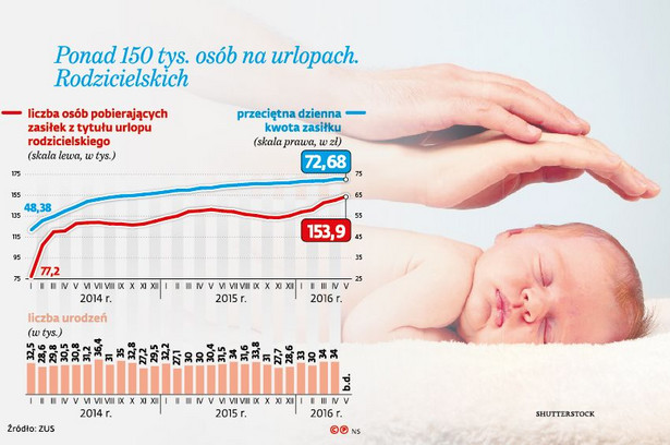 Zasiłki rodzicielskie w Polsce