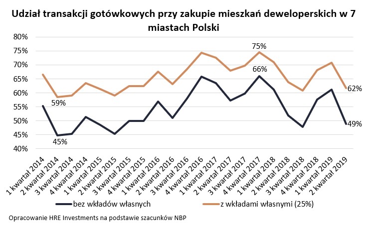 Udział transakcji gotówkowych przy zakupie mieszkań deweloperskich