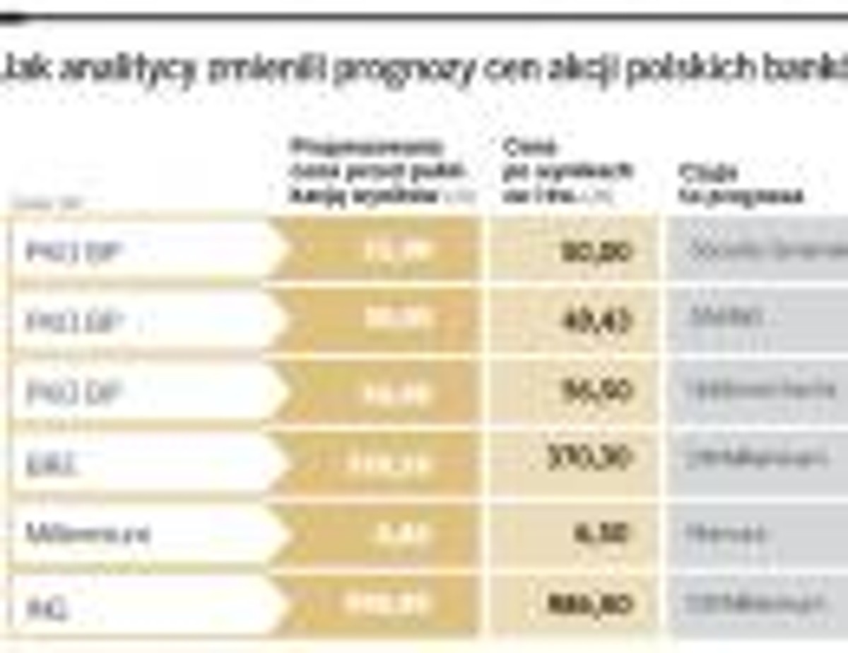 Jak analitycy zmienili prognozy cen akcji polskich banków