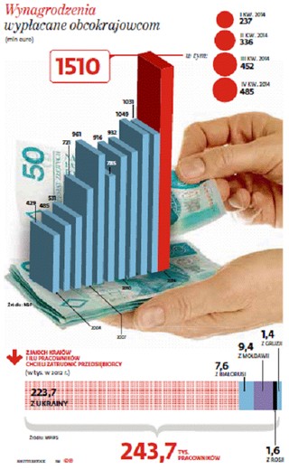 Ukraińcy wywożą euro z Polski