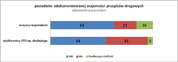 Konieczność znajomości przepisów ruchu drogowego