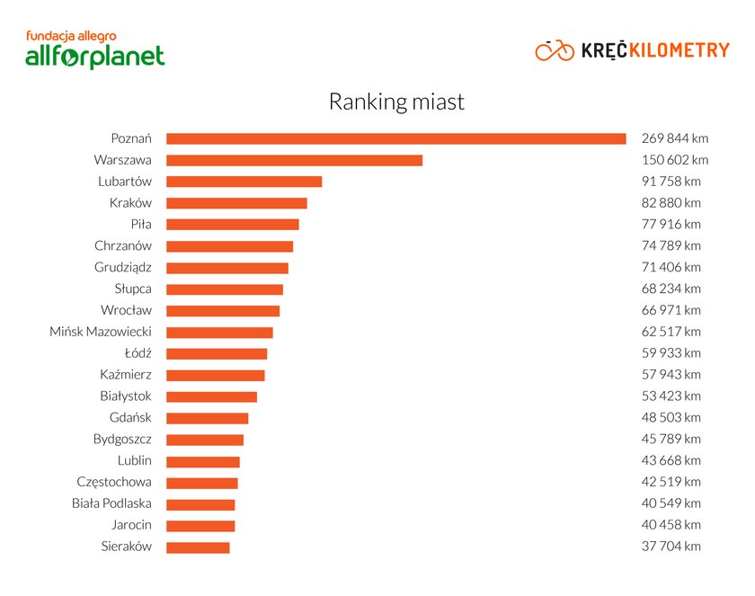 Stojaki rowerowe staną w Poznaniu