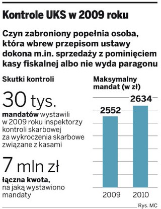 Fiskus zarabia na feriach