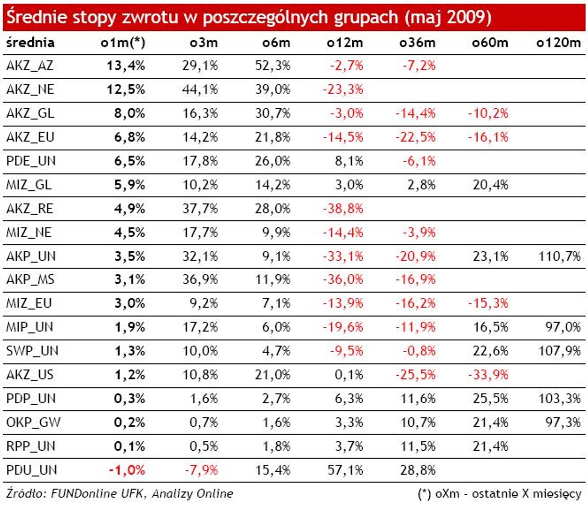 Średnie stopy zwrotu z UFK