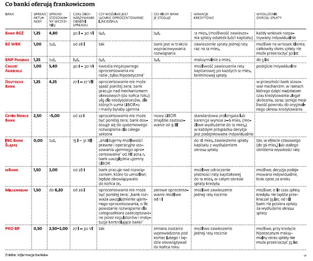 Co poszczególne banki oferują frankowiczom?
