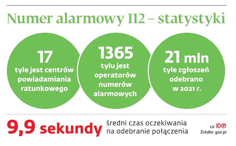 Numer alarmowy 112 - statystyki