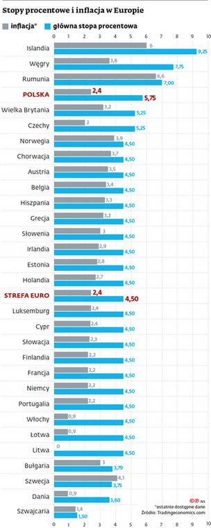 Stopy procentowe i inflacja w Europie