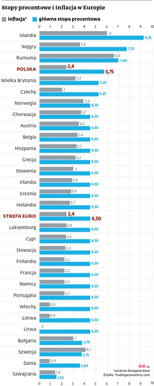 Stopy procentowe i inflacja w Europie