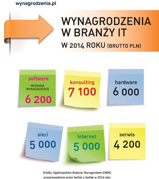 Wynagrodzenia w IT w 2014 roku