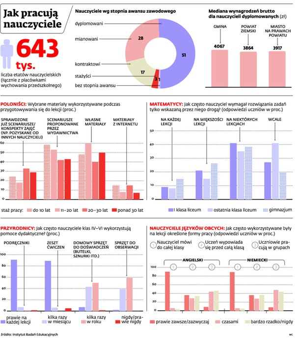 Jak pracują nauczyciele