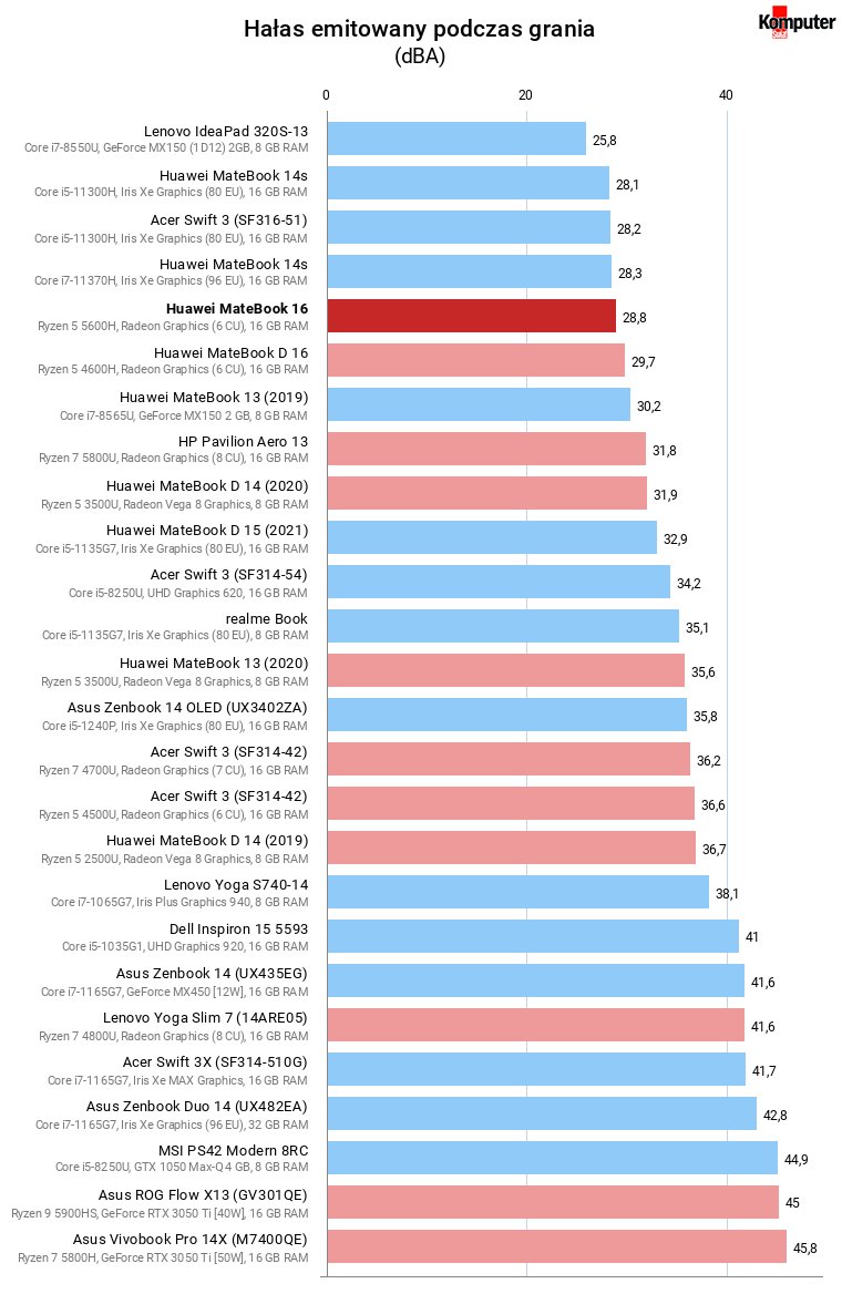 Huawei MateBook 16 – Hałas emitowany podczas grania