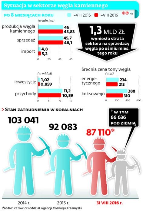 Sytuacja w sektorze węgla kamiennego