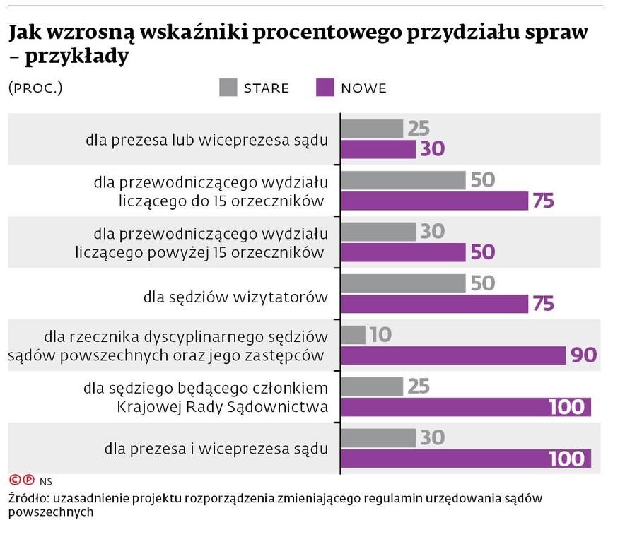 Jak wzrosną wskaźniki procentowego przydziału spraw - przykłady