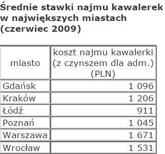 Średnia stawka najmu kawalerki w różnych miastach źródło: Open Finance