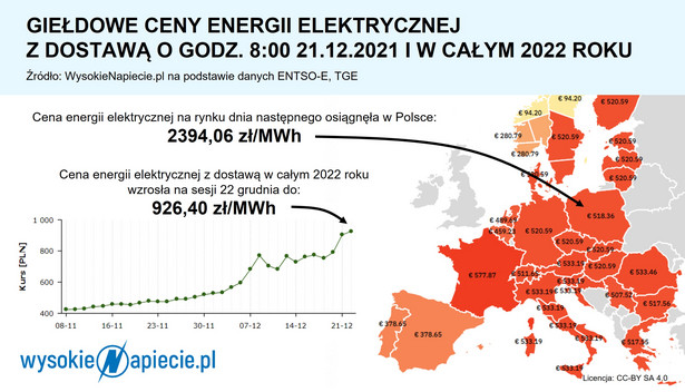 Ceny prądu wstrzymują już pracę hut