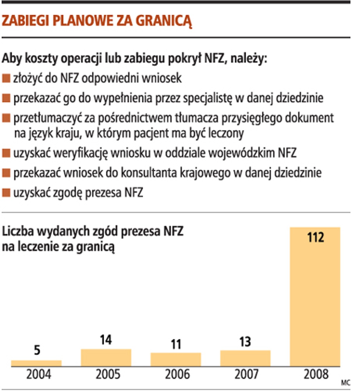 Zabiegi planowane za granicą