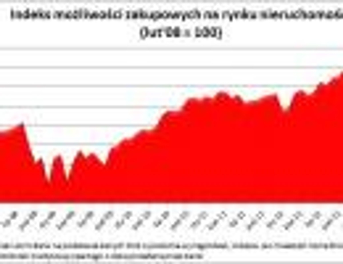 Indeks możliwości zakupowych na rynku nieruchomości