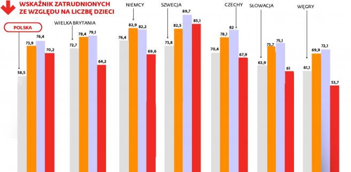 Wskaźnik zatrudnionych ze względu na liczbę dzieci