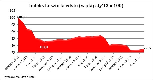 Indeks kosztu kredytu