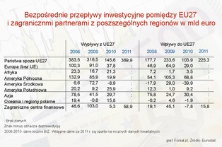 Eurostat: UE podwoiła poziom inwestycji zagranicznych w 2011 roku