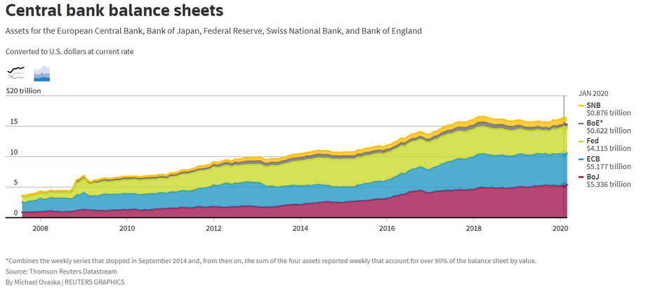 Aktywa banków centralnych (mld dol.). Źródło: Thomson Reuters