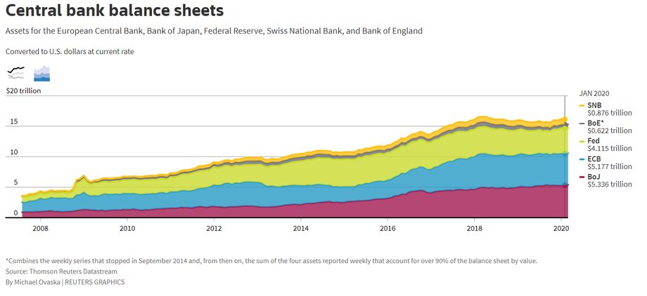 Aktywa banków centralnych (mld dol.). Źródło: Thomson Reuters