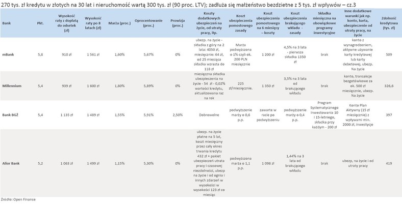 Ranking kredytów w programie Rodzina na Swoim - LTV90 - cz.3