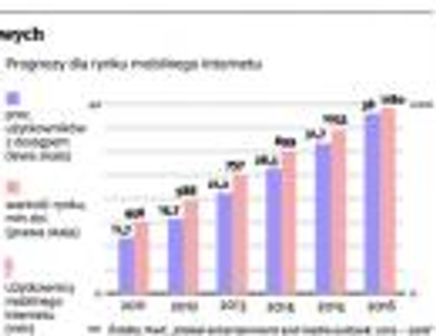 Polski rynek usług komórkowych