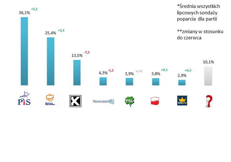 Średnia lipcowych sondaży (CBOS, IBRiS, Estymator, MB, TNS), fot. tajnikipolityki