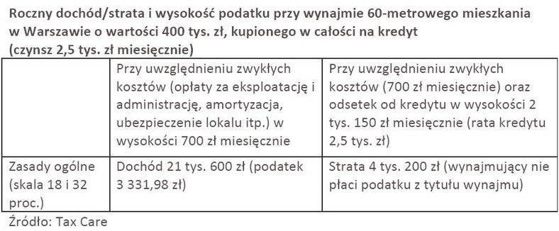 Roczny dochód i wysokość podatku przy wynajmie mieszkania w Warszawie