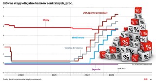 Główne stopy oficjalne banków centralnych, proc.