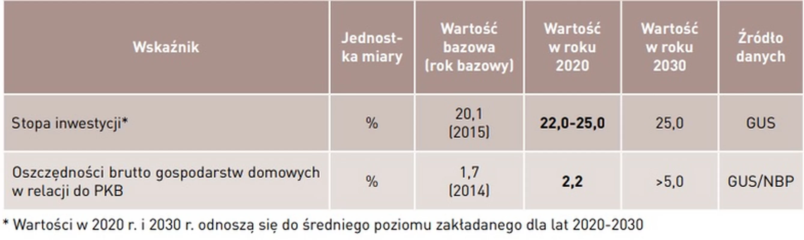 Zakładana stopa inwestycji w Polsce wg rządu  