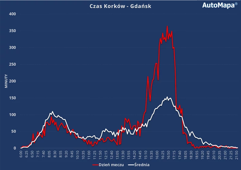 Czas korków w Gdańsku