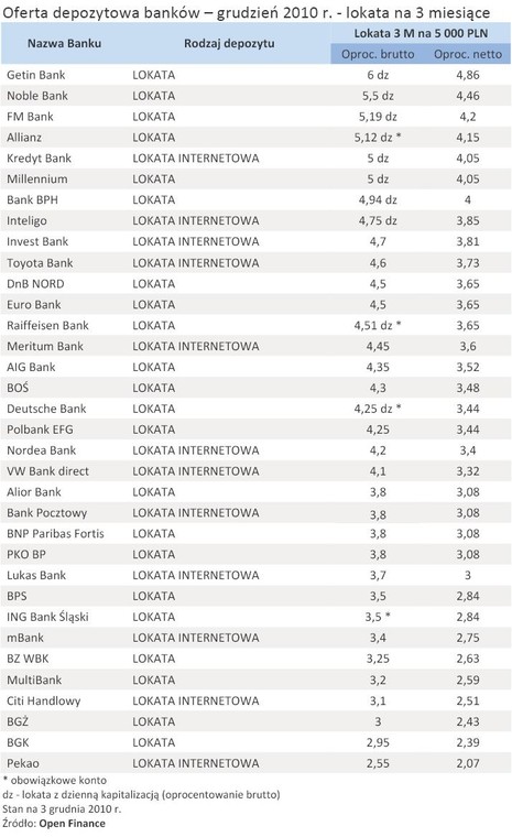 Oferta depozytowa banków – grudzień 2010 r. - lokata na 3 miesiące