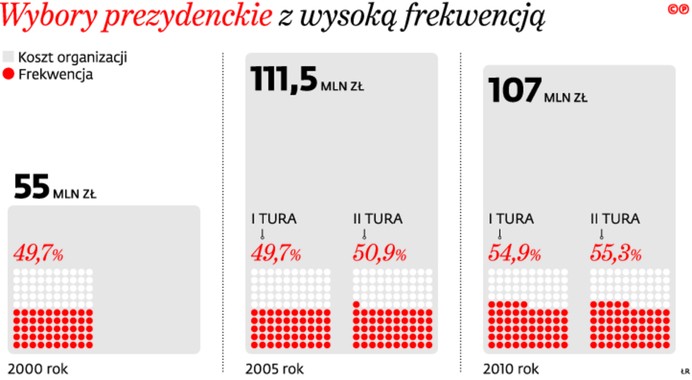 Wybory prezydenckie z wysoką frekwencją