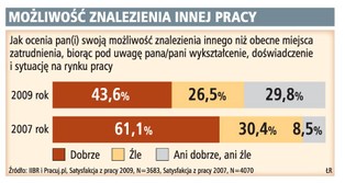 Już 1,2 mln osób pracuje na dwa etaty