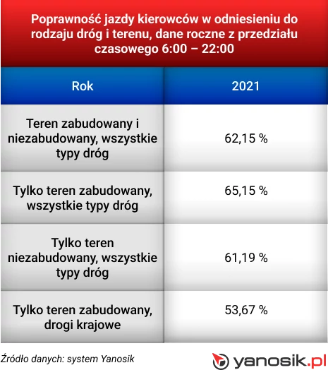 Poprawność jazdy na drogach w Polsce