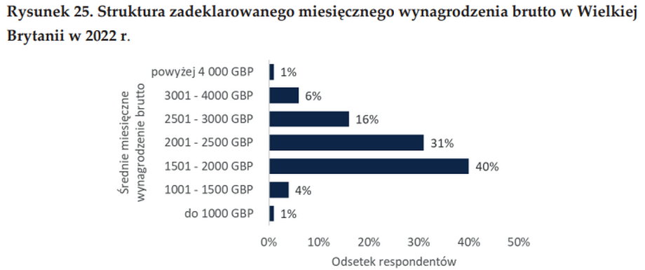 Największa część polskich emigrantów nie zarabia więcej niż minimum.