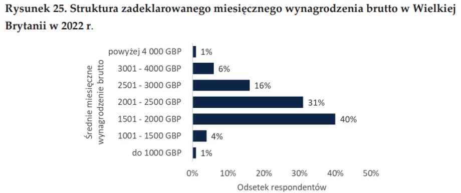 Największa część polskich emigrantów nie zarabia więcej niż minimum.