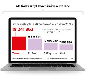 Miliony użytkowników w Polsce