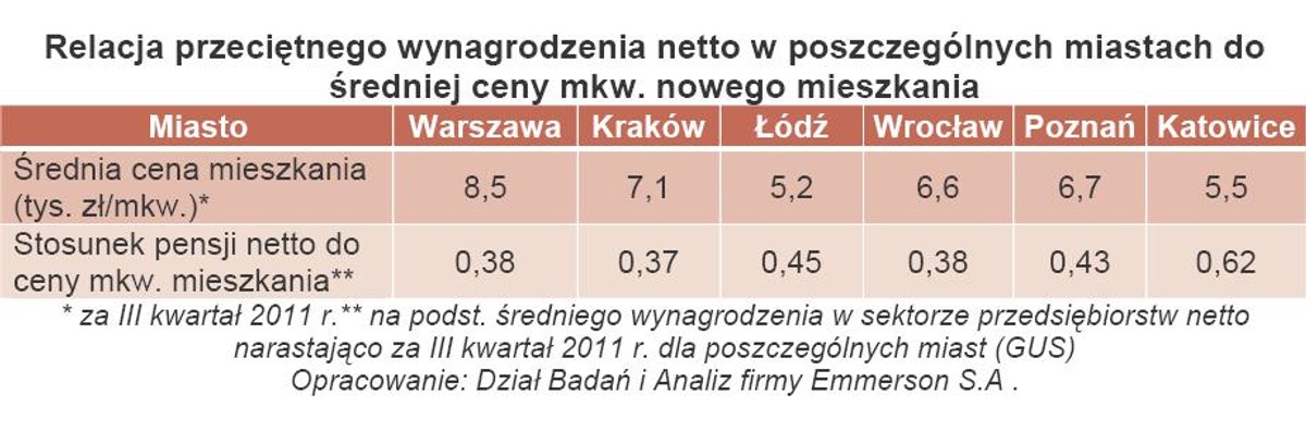 Relacja przeciętnego wynagrodzenia netto w poszczególnych miastach do średniej ceny mkw. nowego mieszkania