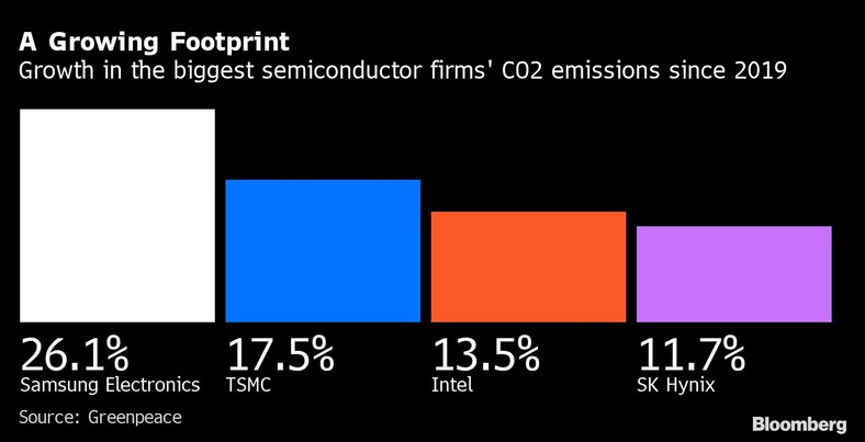 Wzrost emisji CO2 największych firm półprzewodnikowych od 2019 roku
