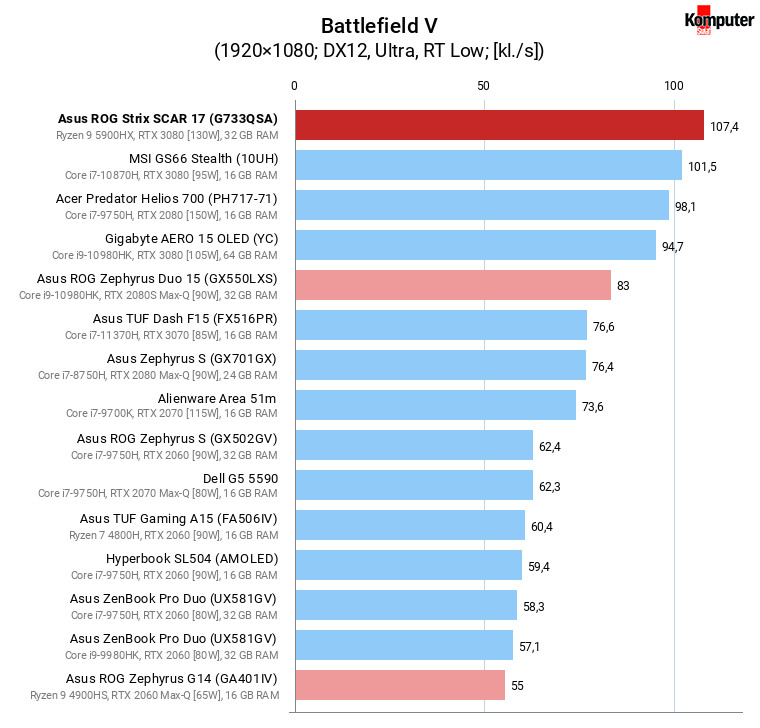Asus ROG Strix SCAR 17 (G733QSA) – Battlefield V RT Low