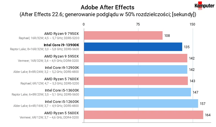 Intel Core i9-13900K – Adobe After Effects