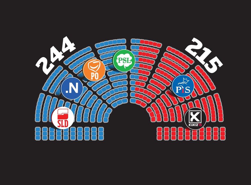 Alert w PiS! Opozycja wygrywa