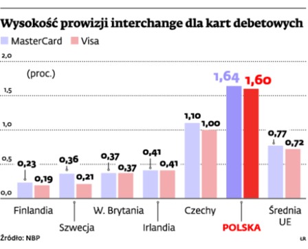 Wysokość prowizji interchange dla kart debetowych