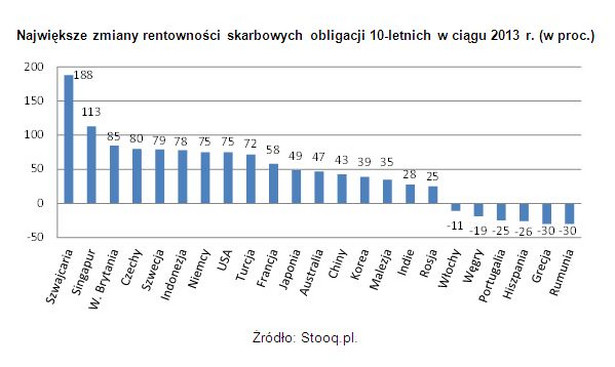 Największe zmiany rentowności skarbowych obligacji 10-letnich w ciągu 2013 r. (w proc.)
