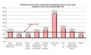 Sprzedaż detaliczna rośnie szybciej od prognoz. Najnowsze dane GUS