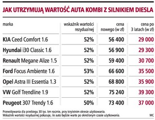 Dłuższe gwarancje poprawiły oceny koreańskich aut